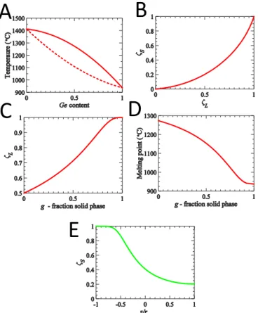 Fig. S1. Analytical derivation results for the Ge content distribution in the solid phase