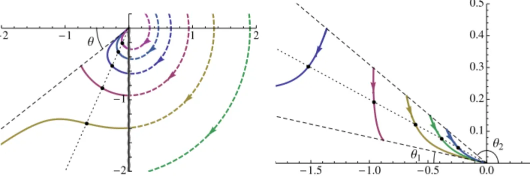 FIG. 1 (color online). The motion of poles of the Green’s functions (72) of spinors (left) and scalars (right) in the complex frequency plane