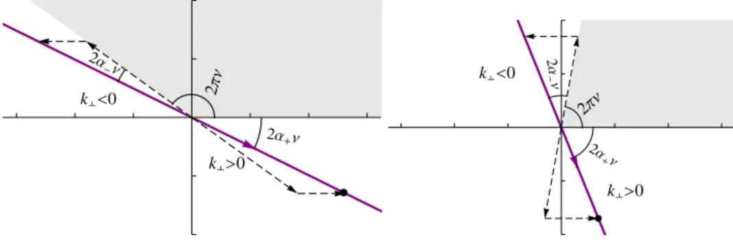 FIG. 2 (color online). A geometric illustration that poles of the spinor Green’s function never appear in the upper-half !-plane of the physical sheet, for two choices of  k F &lt; 1 2 