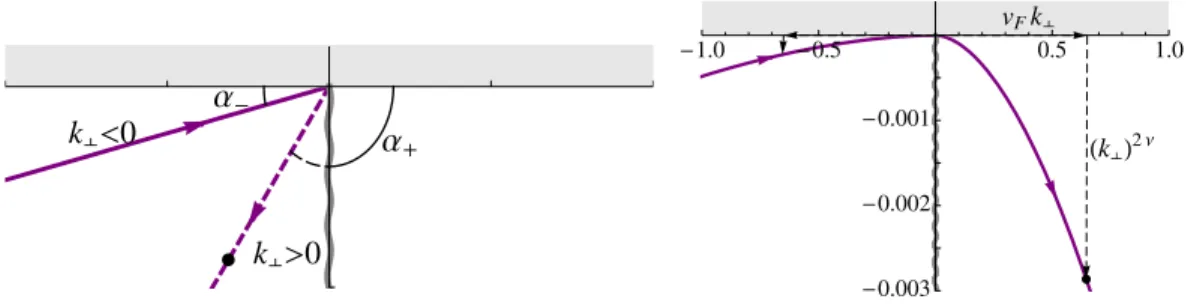 FIG. 3 (color online). Examples of the motion of the pole for a spinor as k ? is varied (arrows indicating the directions of increasing k ? )