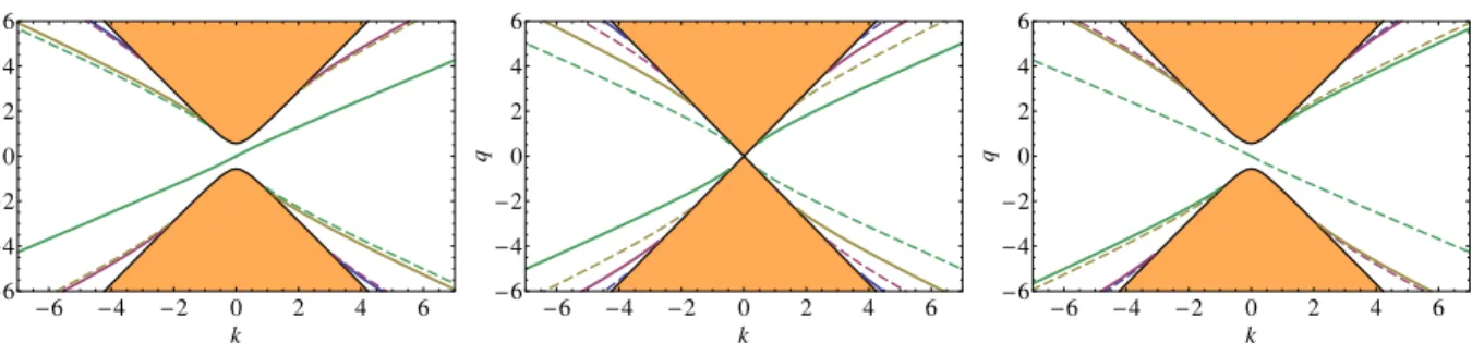 FIG. 5 (color online). The values of k F as a function of q for the Green’s function G 2 are shown by solid lines for m ¼ 0:4, 0, 0.4.