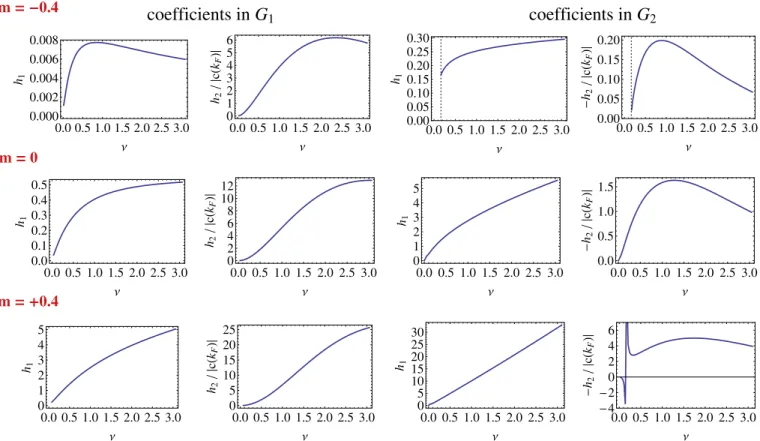 FIG. 8 (color online). h 1 and h 2 =jcðk F Þj coefficients in (88) for the primary Fermi surface of various components as a function of  k F 