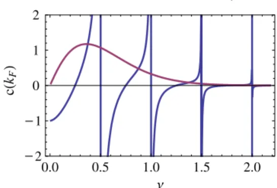 FIG. 9 (color online). Real and imaginary part of cðk F Þ as a function of  k F for G 1 at m ¼ 0
