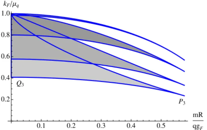 FIG. 12 (color online). The parameter region where there exist Fermi surfaces for large k F , m, q in the WKB approximation, for different field theory space-time dimensions d ¼ 3, 4, 6, 50