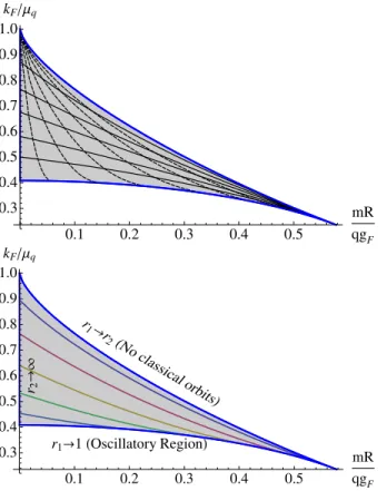 FIG. 13 (color online). The WKB allowed region for d ¼ 3 showing contours of fixed  and m (above) and fixed q (below) based on the WKB quantization condition (B19) for n ¼ 0.