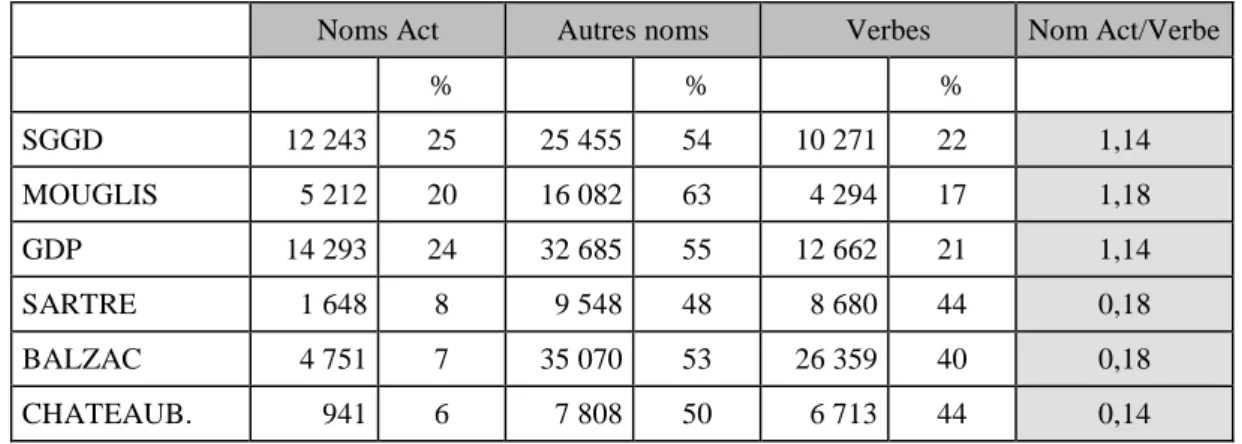 Tableau 3 : Répartition des noms d’action, des noms d’une autre nature et des verbes dans 3  corpus techniques et 3 corpus littéraires 