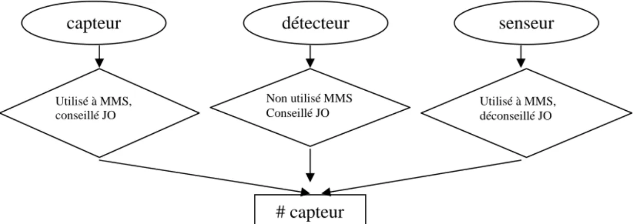 Figure 2 : Exemple de traitement de recommandations par un organisme officiel 