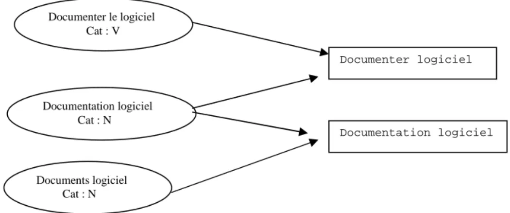 Figure 4 : Exemple de représentation de polysémie et de synonymie                                                   