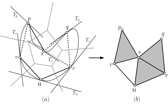 Figure 4: In Figure (a), M is the black curve, the sample P is the set of small circles, the tangent space at a point x ∈ P is denoted by T x and the Voronoi diagram of the sample is in grey and Del T M ( P ) is the line segments between the sample points