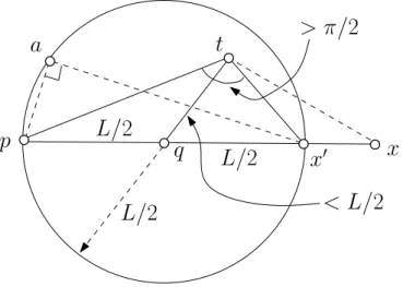 Figure 7: Refer to Lemma 4.4. x 0 is a point on the line segment such that || p − x 0 || = C 1 ε lfs(p), L = C 1 ε lfs(p), ∠ pax 0 = π/2 and ∠ ptx ≥ ∠ ptx 0 > π/2.