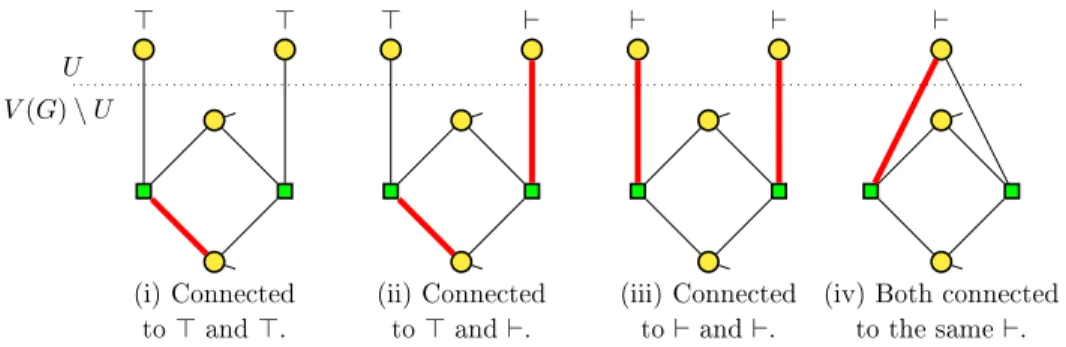 Figure 8: First cases of C 4 2 . The vertices of A ∩ U labeled ⊥ are treated in the same way than vertices labeled ` 