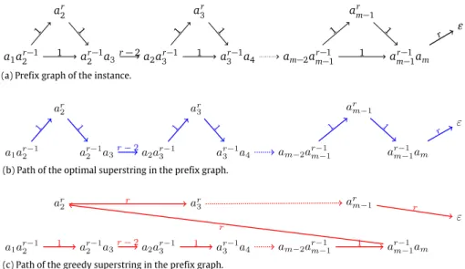 Fig. 1. Illustration of the instance considered in the proof of Proposition 2, which gives the lower bound of greedy superstring ratio for r-SSP