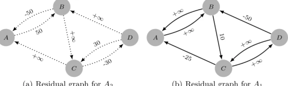 Fig. 6. Residual graphs for strategy S 2 of figure 2(c)