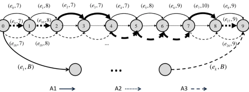 Fig. 7. Reduction from 3-PARTITION with ζ = {7, 7, 7, 7, 8, 8, 9, 9, 10}, k = 3 and B = 24