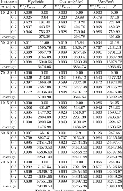 Table 4. Total agents’ profit.