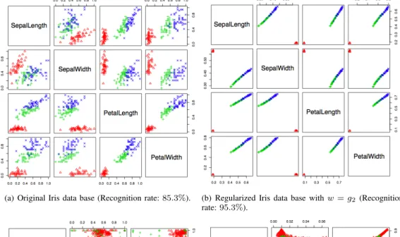 Fig. 7. Nonlocal Data base regularization (p = 2, λ = 0.01, t = 10) with recognition rates obtained with a k-means (averaged over 50 runs).