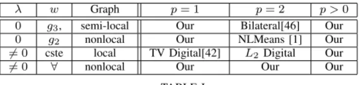 Table I resumes how our framework includes and extends well-known discrete models used in image processing