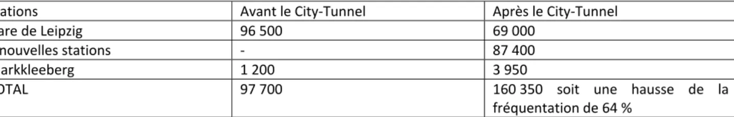 Tableau 15 : prévisions de trafic dans le city‐tunnel 