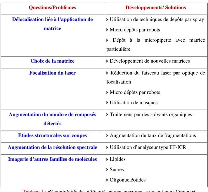 Tableau 1 : Récapitulatifs des difficultés et des questions se posant pour l’imagerie  MALDI ainsi que les solution qui peuvent être proposées