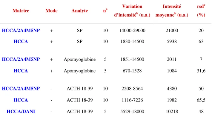 Tableau 2. Evolution du signal en mode positif et negated pour HCCA/2A4M5NP, HCCA/DANI  comparés à HCCA 