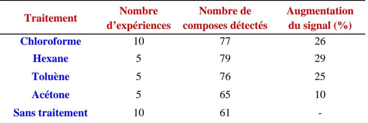 Tableau 5 : Variation du nombre de composes détectés et de leur intensité après  différents traitements organiques