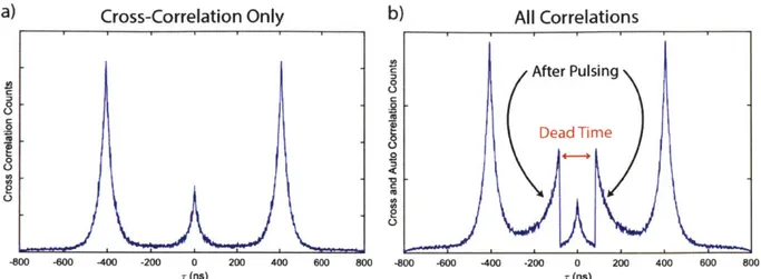 Figure  3-5  a)  Second  order  cross-correlation  showing  anti  bunching.  b)  Second  order  cross-correlation  and  auto- auto-correlation  data  summed  together  showing  a central  anti  bunching  peak,  -80  ns  dead  time and  a rise  in  exclusiv