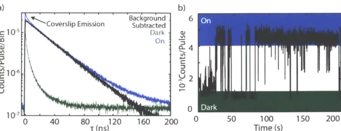 Figure  3-7  a)  Background  subtracted  lifetime  utilizing  the  fluorescence  intermittency  states  illustrated  in  the intensity  trace  shown  in b).