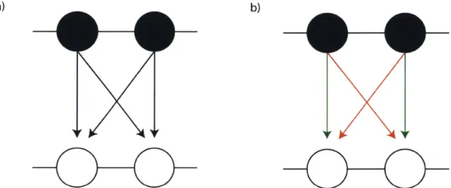 Figure  4-1  a)  Frequently  drawn  illustration  explaining  the  statistical  scaling  factor  of four