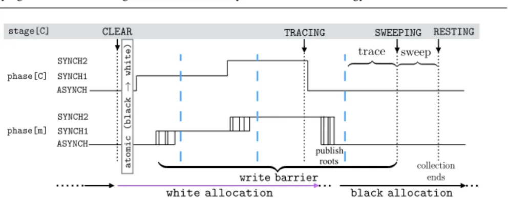 Figure 6: Timeline of a collection cycle. All mutators are coalesced into the bottom line, and the collector is shown on the top line