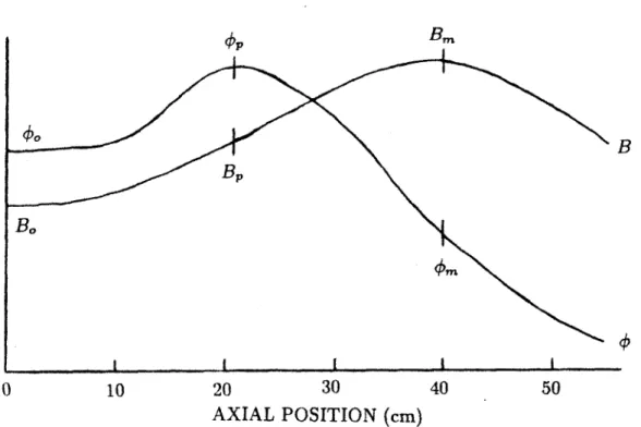 Figure  1-3:  Axial  potential  and  magnetic  distribution  for  an  ECRH  mirror  plasma.