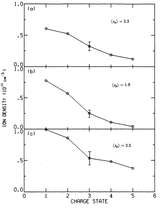 Figure  4-3:  Ion  densities  in  the  plasma  center  for  the  (a)  1  kW,  5  x  10- 7 Torr,  (b) 1  kW,  1  x  10- 6 Torr and  (c)  3.4  kW,  1  x  10-Torr  oxygen  plasmas.