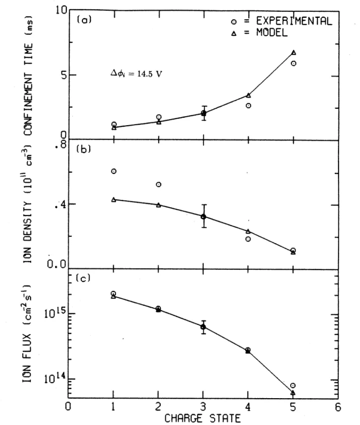 Figure  4-13:  Comparison  of experimental  and  model  results:  (a)  parallel  ion  confine- confine-ment  times,  (b)  ion  densities  and  (c)  ion  fluxes  for  the  1  kW,  5  x  10- 7 Torr  oxygen plasma.