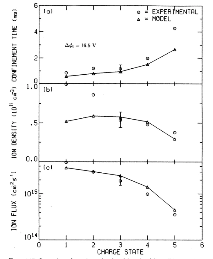 Figure 4-15:  Comparison  of experimental  and  model  results:  (a)  parallel  ion  confine- confine-ment  times,  (b)  ion  densities  and  (c)  ion  fluxes  for  the  3.4  kW,  1  x  10~Torr  oxygen plasma.