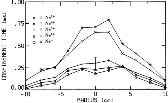 Figure  4-23:  Parallel  ion  confinement  times  for the  4  kW,  1  x  10-Torr  neon  plasma.