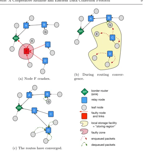 Fig. 3: Using the leaf neighbors as a temporary storage facility to cope with tran- tran-sient faults.