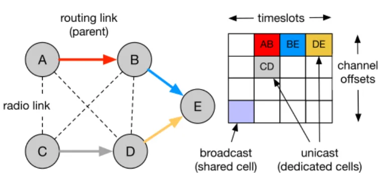 Fig. 1: TSCH schedule for a 5 nodes topology.