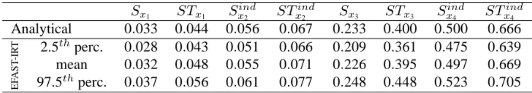 TABLE 1: One hundred replicate estimates of the sensitivity indices computed with EFAST-IRT.