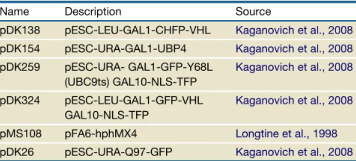 Table 2. Plasmids used in this Study