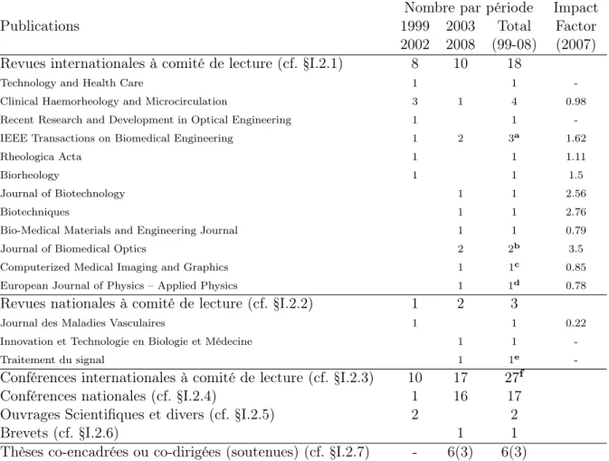 Table I.1 – Tableau récapitulatif des indices quantitatifs de production scientifique : nombre de publications par période, type de revues avec Impact Factor, thèses encadrées