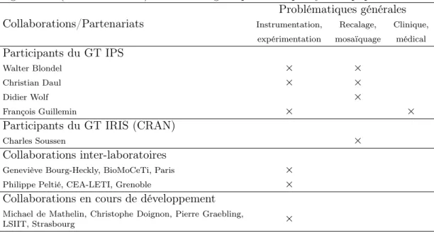 Table IV.1 – Organisation (non contractuelle) des contributions collaboratives aux probléma- probléma-tiques générales (non exhaustives) de l’axe imagerie panoramique cystoscopique