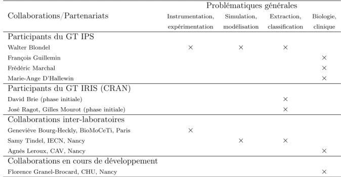 Table IV.2 – Organisation (non contractuelle) des contributions collaboratives aux probléma- probléma-tiques générales (non exhaustives) de l’axe spectroscopie multimodale