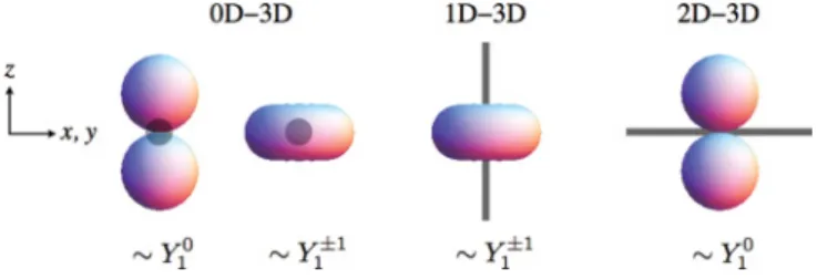 FIG. 1. (Color online) Illustrations of shallow p-wave molecules in mixed dimensions. Shown are the asymptotic angular wave functions of B atoms in 3D relative to A atoms confined in 0D (origin), 1D (z axis), and 2D (xy plane), respectively