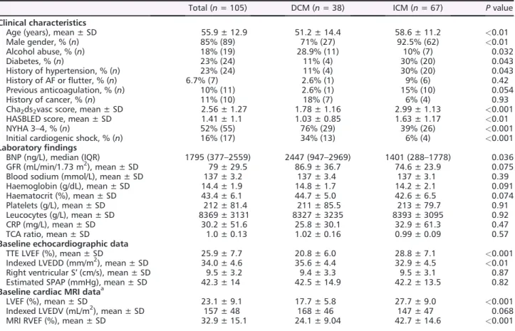 Table 1 Baseline characteristics in the whole cohort and in the DCM and ICM groups