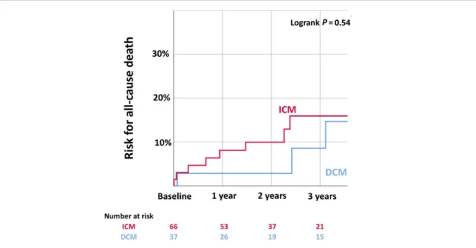 Figure 2 Risk of all-cause death of patients with left ventricular thrombus and non-ischaemic dilated cardiomyopathy (DCM) or ischaemic cardiomy- cardiomy-opathy (ICM).