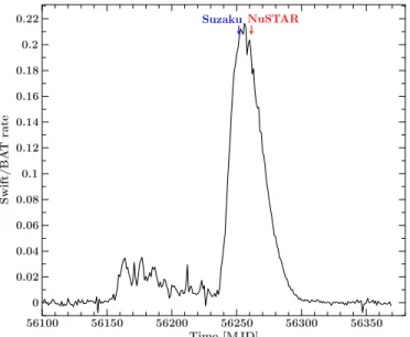 Figure 1. Swift-BAT light curve of the giant outburst of GRO J1008 − 57 with the NuSTAR and Suzaku observation times marked