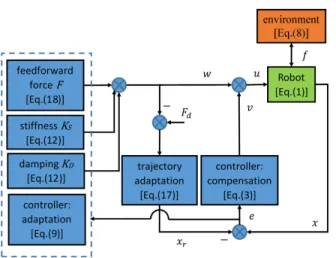 Fig. 1. Block diagram of proposed controller for dynamic interaction with and adaptation to unknown environments