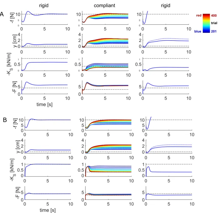 Fig. 2. Concurrent adaption of force, impedance and trajectory without noise (A) and with noise satisfying persistent excitation (B)