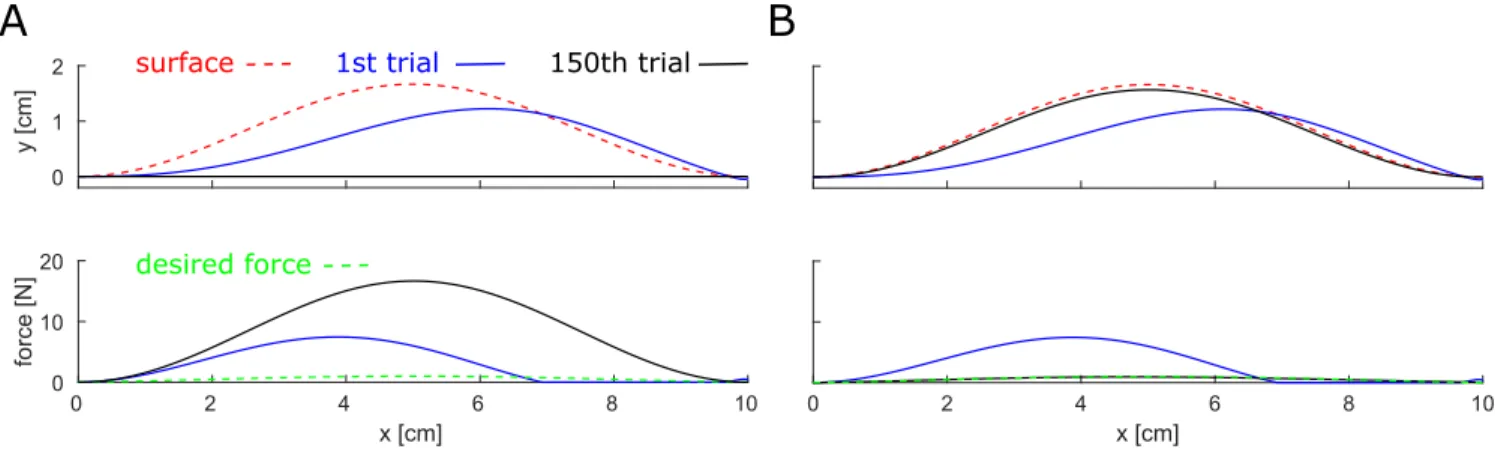 Fig. 3. Simulation of haptic exploration of a surface of unknown shape and mechanical properties along x-axis with the controller of [14] (A) and with the new controller (B)