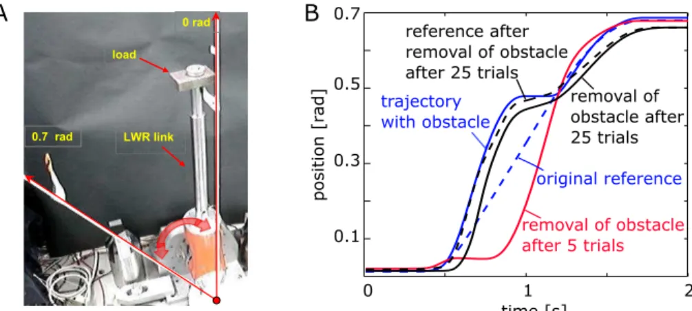 Fig. 5. Adaptation to a rigid surface. A: 1-DOF robot; B: actual and reference trajectories.