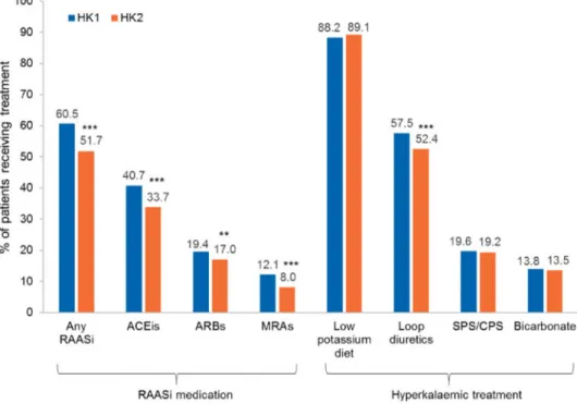 FIGURE 1: RAASi use and HK treatment at HK1/HK2 in the 12-month observational period (n¼ 1457 patients)